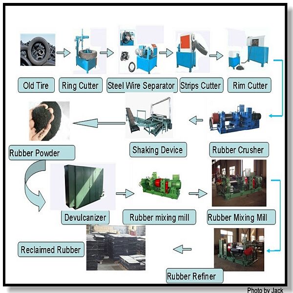 Used Tire Reclaimed Rubber Making Machine