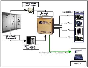 Maximum Demand Controlling Systems