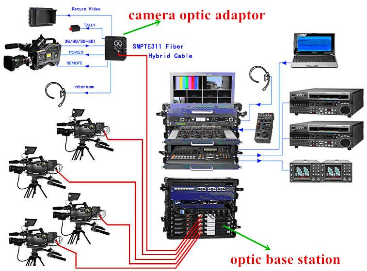 EFP camera fiber optic connection system for remote, tally, intercom, ethernet signals long distance transmission in OBVAN