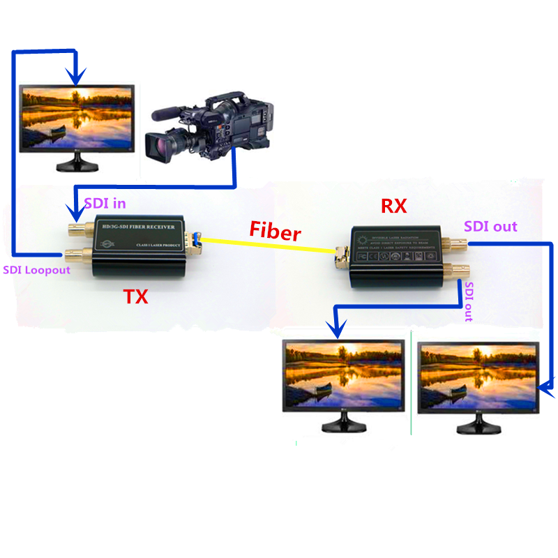 Mini broadcast 3GSDI fiber converter, SDI fiber optic extender, support 1CH 3GSDI to 10~60KM over 1LC fiber