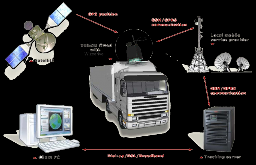 Tracking and fleet management system