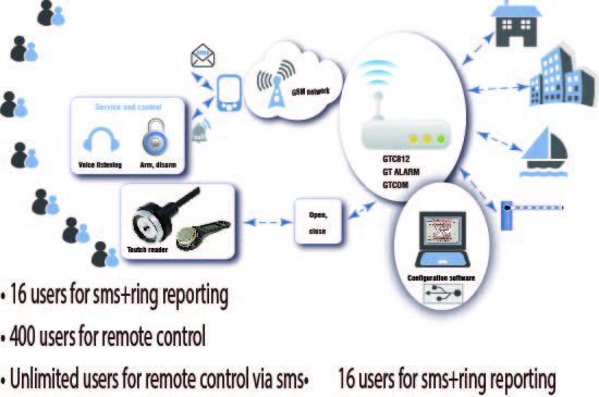 GSM SMS/DIAL Burglar Alarm And Remote Control System