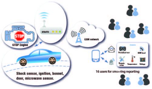 Stand-alone Vehicle security alarm with integrated GSM modem