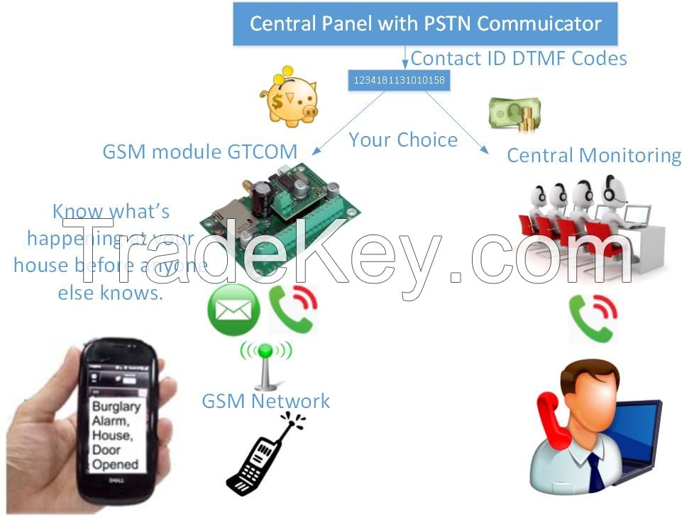 Contact ID codes from Central panel with PSTN communicator to SMS converter. GSM/SMS/Call solution for remote control, monitoring