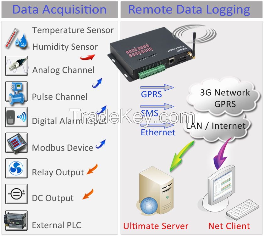 Modbus 3G and Ethernet Data Logger