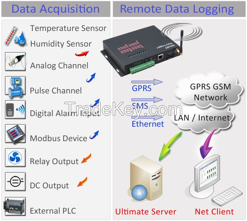Temperature Humidity GPRS Ethernet Data Logger