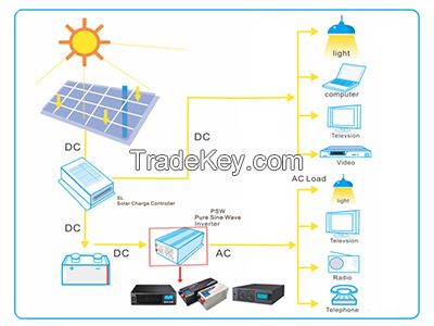 3000VA 6000VA 24/48/96V Pure Sine Wave Inverter High Frequency Power Inverter DC to AC Inverter LCD Digital Display