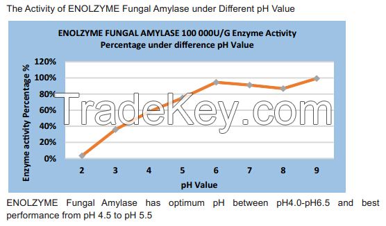 Feed additive Fungal Alpha Amylase 100 000U/G