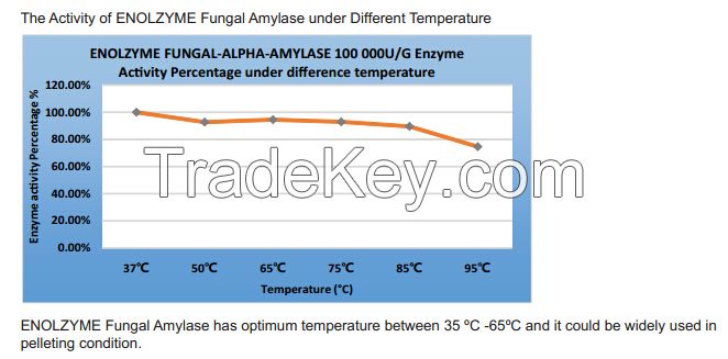 Feed additive Fungal Alpha Amylase 100 000U/G