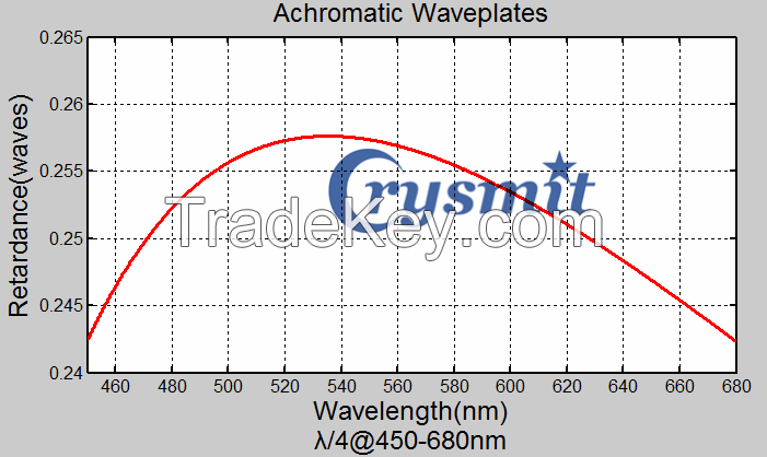 China Achromatic Waveplate