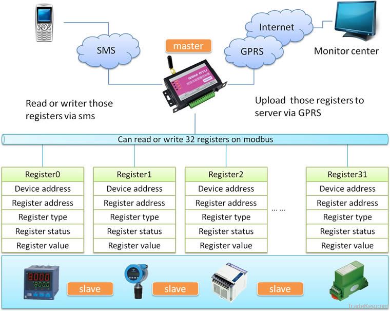 MODBUS GPRS RTU CWT5002-1  I/O and Standard modbus protocols