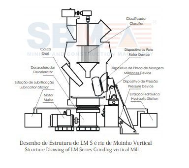 SBM LM Series Vertical Grinding Mill