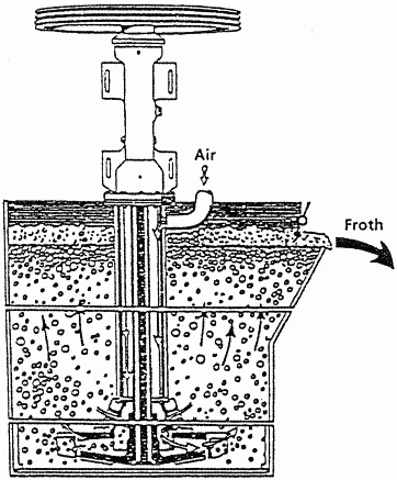 Flotation  Machine