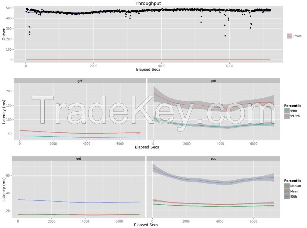 Performance Analysis and Retrofitting