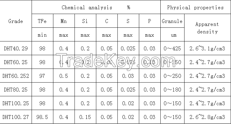 Reduced Iron powder for Electrodes Welding