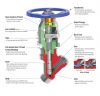 Forged Steel Bellows Seal Globe Valve