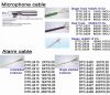 Coaxial Cables