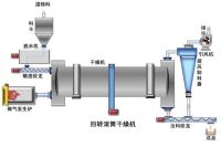 Rotary Dryer