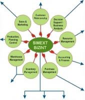Web ERP, CRM, WMS, Inventory Control