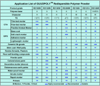 Redispersible polymer powder
