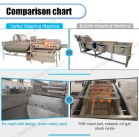 Leafy Vegetable Vortex Bubble Washer Vortex Spiral Washing Machine Vegetable Vortex Washing Line From China
