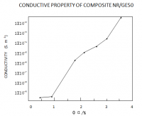 Pre-disperse Graphene Masterbatch Topfine® SR GE50