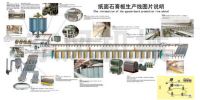 Gypsum board production line