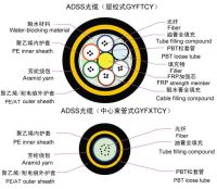 All dielectric self-supporting optical fiber cable From China