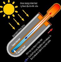 Solar Vacuum Tubes