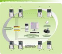 Management System For Gas Station