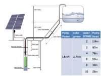 1.5 KW Solar Pump Solar panel power