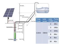 2.2 KW Solar Pump Solar panel power