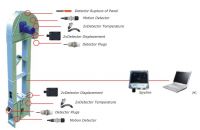 Control de Temperatura en elevadores de cangilones SPYLINE temperature Control bucket elevator