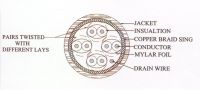 Category 7 Cable SFTP
