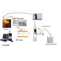 Hotel Door Lock， Hotel Lock System