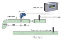 BTU Measurement System