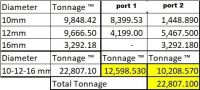 Steel rebars B500B grade 10-12-16 mm