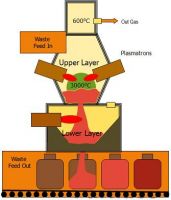 Sell [Plasma Furnace for treatment of Oil &amp; Carbon Containing Waste]