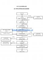 MOA registration for pet food export to china