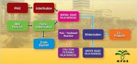 Palm biodiesel (Normal & Winter Grade)