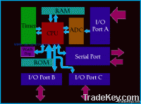 TMS320LF2808 TI Chip Decryption