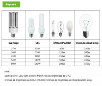 27W-120W LED Corn Led Light CE Rohs Certificated E26/E27/E39/EX39/E40 Base Parking Lot and Street LED Bulb Light From China
