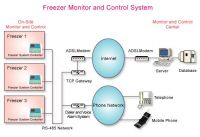 Remote Monitoring and Control System & Voice Alarm Controller