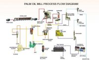 Integrated Palm Oil Extraction Plant