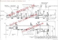 BEANS PROCESSING LINE From China