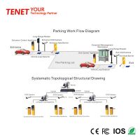 Automatic TCP/IP Parking Management System from Shenzhen TENET From China
